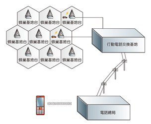 蜂巢式行動通話系統，圖表內容為上方文字說明