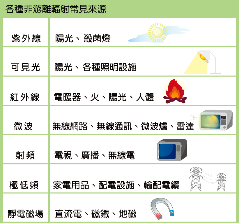 各種非游離輻射常見來源